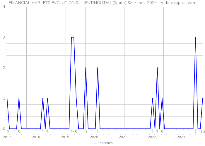 FINANCIAL MARKETS EVOLUTION S.L. (EXTINGUIDA) (Spain) Searches 2024 