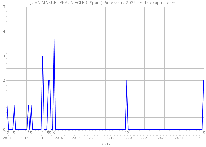 JUAN MANUEL BRAUN EGLER (Spain) Page visits 2024 