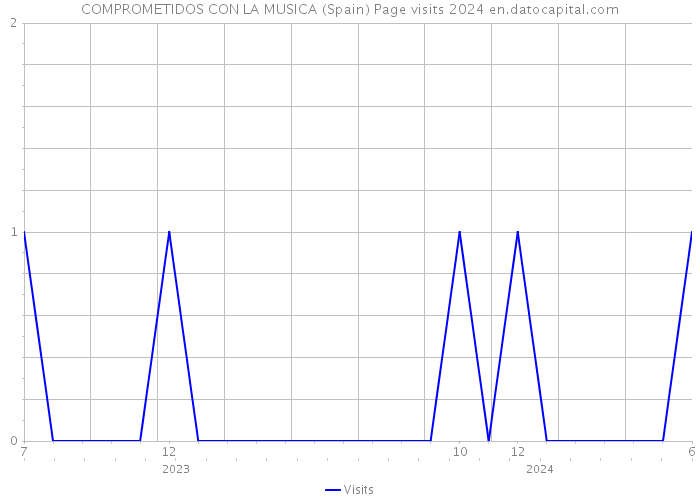 COMPROMETIDOS CON LA MUSICA (Spain) Page visits 2024 