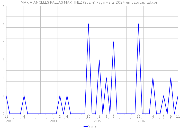 MARIA ANGELES PALLAS MARTINEZ (Spain) Page visits 2024 