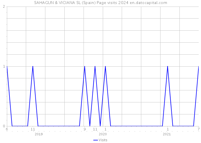 SAHAGUN & VICIANA SL (Spain) Page visits 2024 