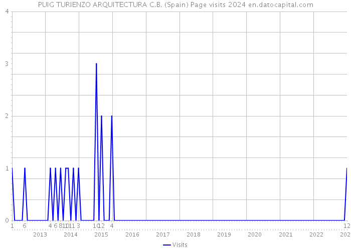 PUIG TURIENZO ARQUITECTURA C.B. (Spain) Page visits 2024 
