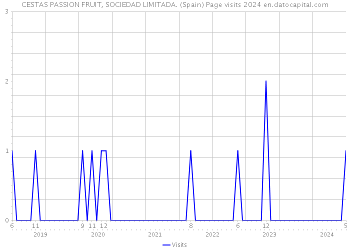 CESTAS PASSION FRUIT, SOCIEDAD LIMITADA. (Spain) Page visits 2024 