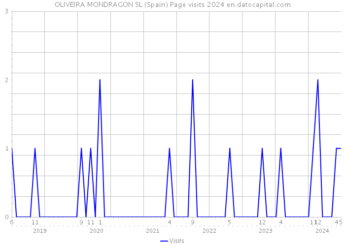 OLIVEIRA MONDRAGON SL (Spain) Page visits 2024 