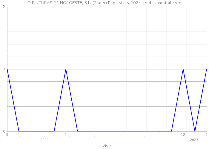 D PINTURAS 24 NOROESTE, S.L. (Spain) Page visits 2024 