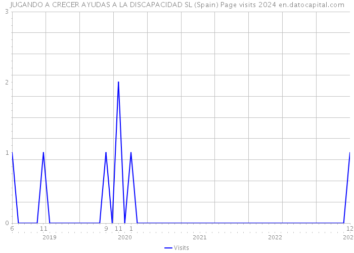 JUGANDO A CRECER AYUDAS A LA DISCAPACIDAD SL (Spain) Page visits 2024 