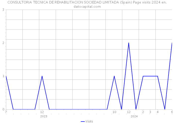 CONSULTORIA TECNICA DE REHABILITACION SOCIEDAD LIMITADA (Spain) Page visits 2024 