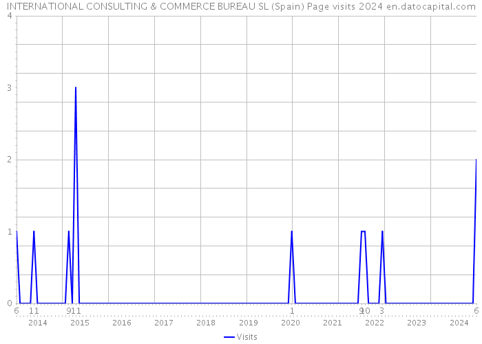 INTERNATIONAL CONSULTING & COMMERCE BUREAU SL (Spain) Page visits 2024 