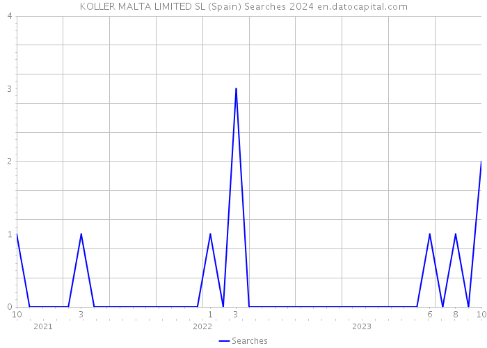 KOLLER MALTA LIMITED SL (Spain) Searches 2024 