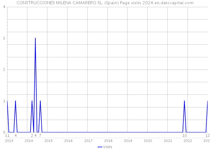 CONSTRUCCIONES MILENA CAMARERO SL. (Spain) Page visits 2024 