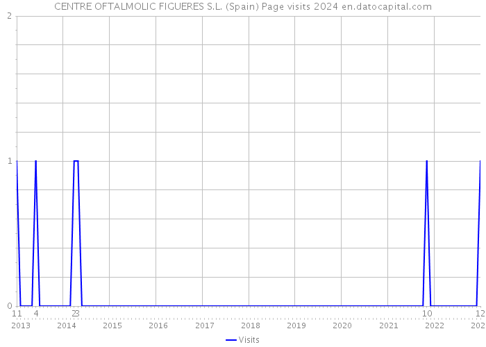 CENTRE OFTALMOLIC FIGUERES S.L. (Spain) Page visits 2024 