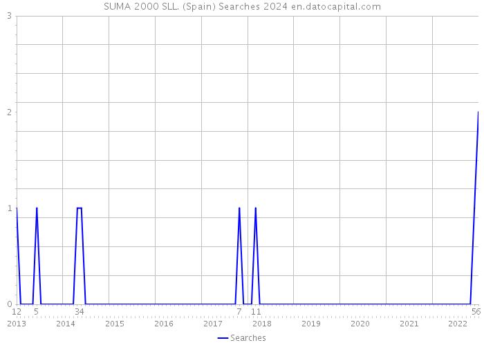 SUMA 2000 SLL. (Spain) Searches 2024 