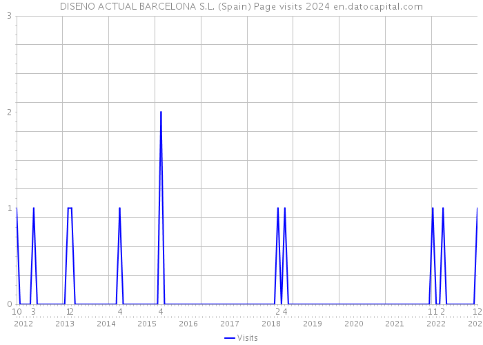 DISENO ACTUAL BARCELONA S.L. (Spain) Page visits 2024 