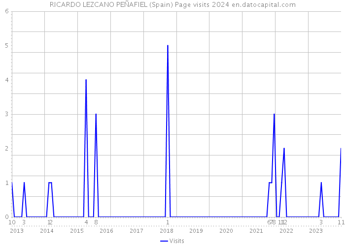 RICARDO LEZCANO PEÑAFIEL (Spain) Page visits 2024 