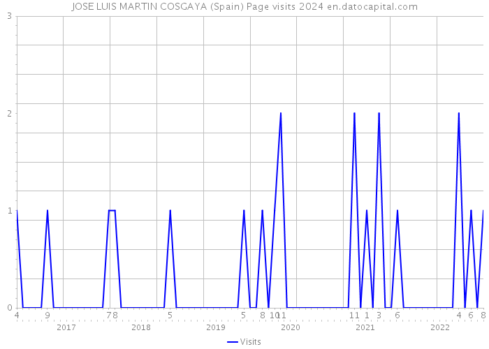 JOSE LUIS MARTIN COSGAYA (Spain) Page visits 2024 
