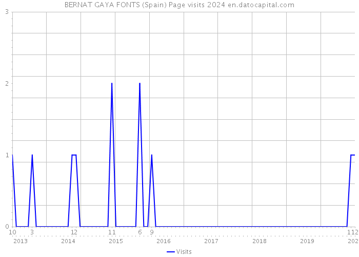 BERNAT GAYA FONTS (Spain) Page visits 2024 