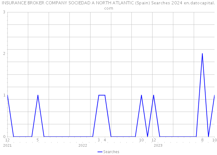 INSURANCE BROKER COMPANY SOCIEDAD A NORTH ATLANTIC (Spain) Searches 2024 