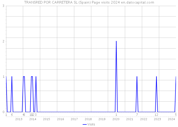 TRANSRED POR CARRETERA SL (Spain) Page visits 2024 