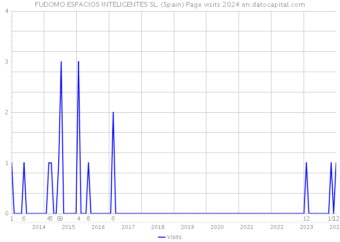 FUDOMO ESPACIOS INTELIGENTES SL. (Spain) Page visits 2024 