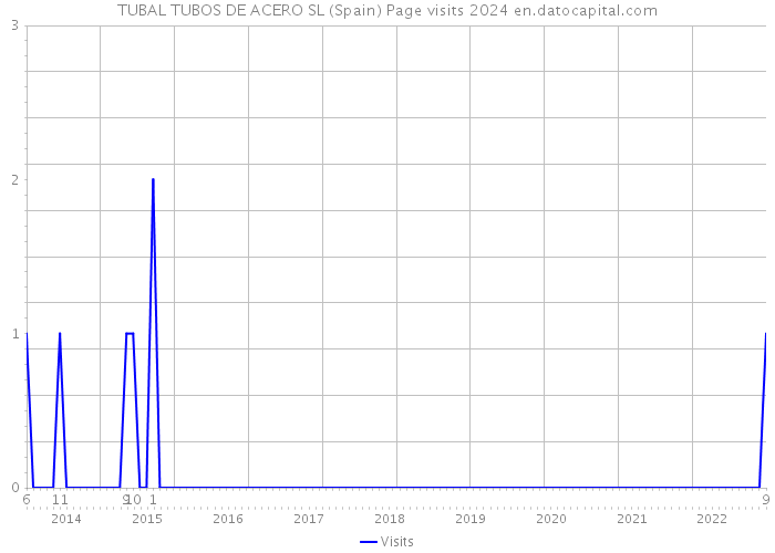 TUBAL TUBOS DE ACERO SL (Spain) Page visits 2024 