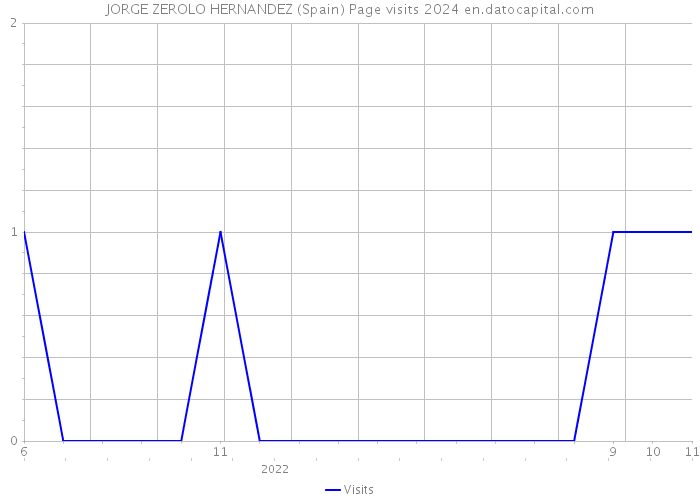 JORGE ZEROLO HERNANDEZ (Spain) Page visits 2024 
