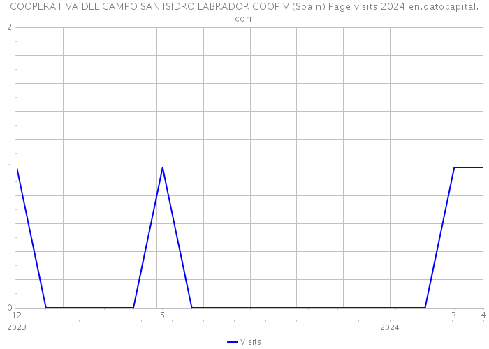 COOPERATIVA DEL CAMPO SAN ISIDRO LABRADOR COOP V (Spain) Page visits 2024 