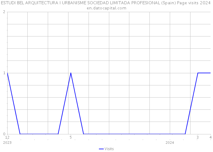 ESTUDI BEL ARQUITECTURA I URBANISME SOCIEDAD LIMITADA PROFESIONAL (Spain) Page visits 2024 