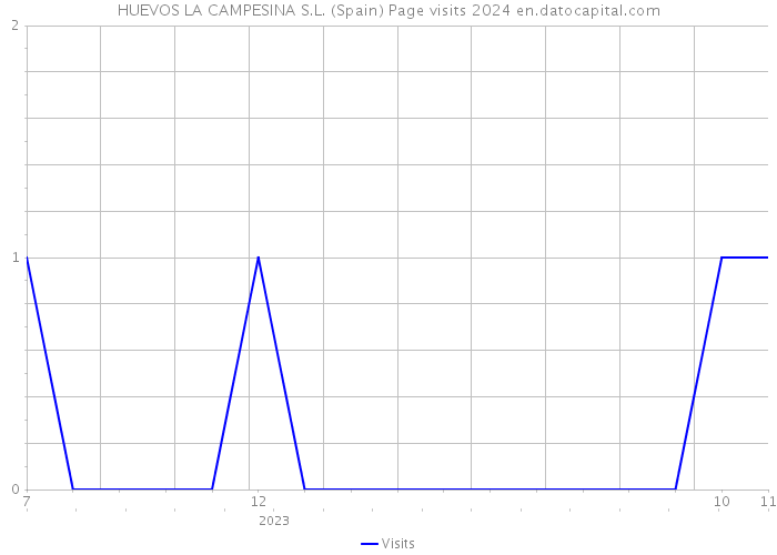 HUEVOS LA CAMPESINA S.L. (Spain) Page visits 2024 