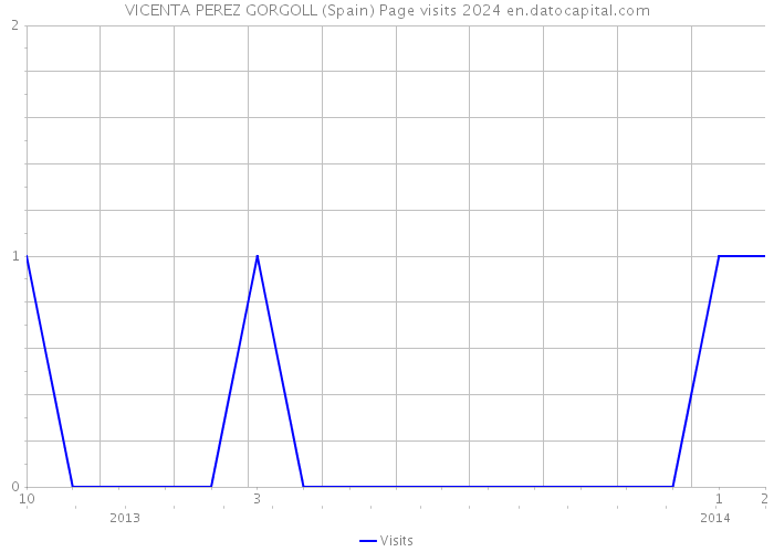 VICENTA PEREZ GORGOLL (Spain) Page visits 2024 