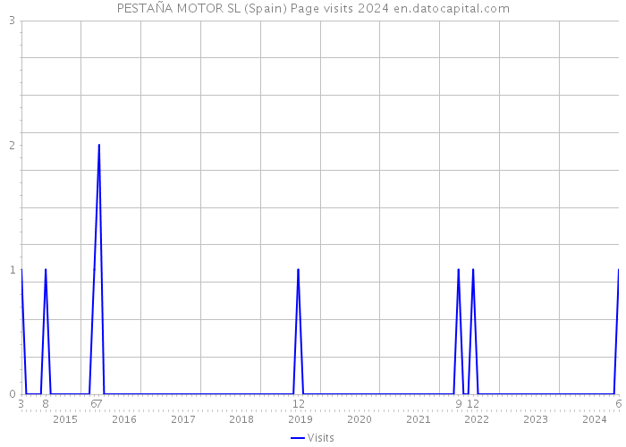 PESTAÑA MOTOR SL (Spain) Page visits 2024 