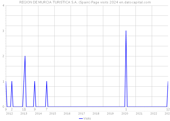 REGION DE MURCIA TURISTICA S.A. (Spain) Page visits 2024 
