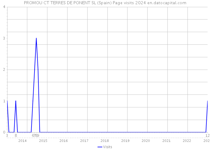 PROMOU CT TERRES DE PONENT SL (Spain) Page visits 2024 
