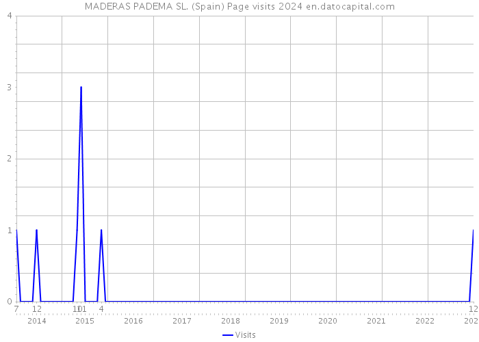 MADERAS PADEMA SL. (Spain) Page visits 2024 