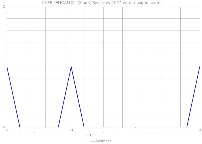 CAFE PELICAN SL. (Spain) Searches 2024 