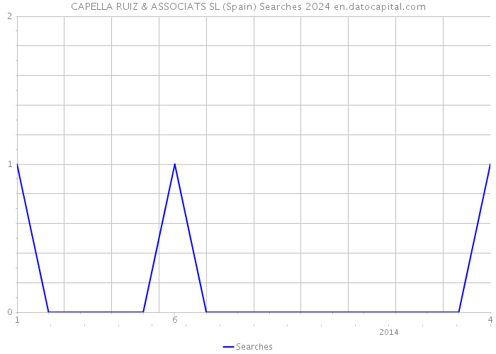 CAPELLA RUIZ & ASSOCIATS SL (Spain) Searches 2024 