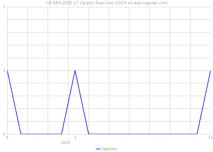 CB SAN JOSE 17 (Spain) Searches 2024 