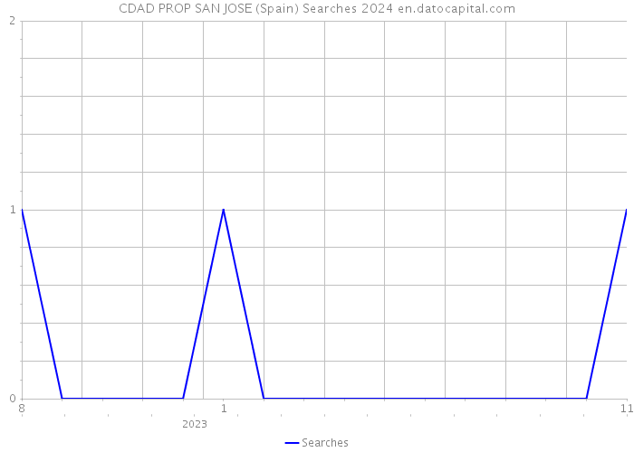 CDAD PROP SAN JOSE (Spain) Searches 2024 