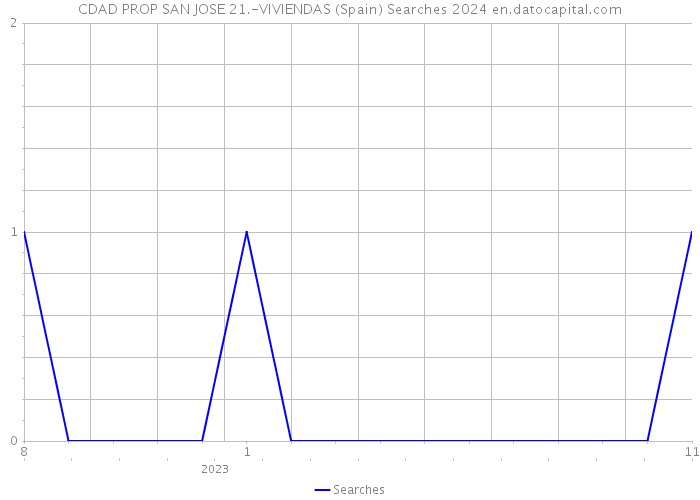 CDAD PROP SAN JOSE 21.-VIVIENDAS (Spain) Searches 2024 