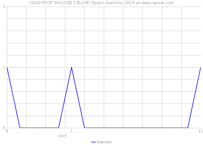 CDAD PROP SAN JOSE 3 ELCHE (Spain) Searches 2024 