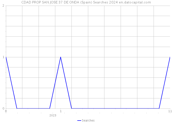 CDAD PROP SAN JOSE 37 DE ONDA (Spain) Searches 2024 