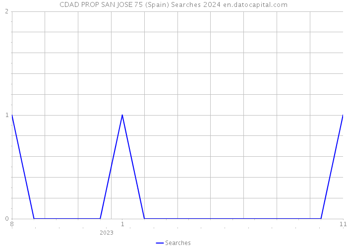 CDAD PROP SAN JOSE 75 (Spain) Searches 2024 