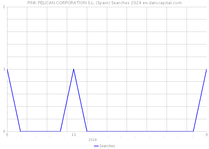 PINK PELICAN CORPORATION S.L. (Spain) Searches 2024 