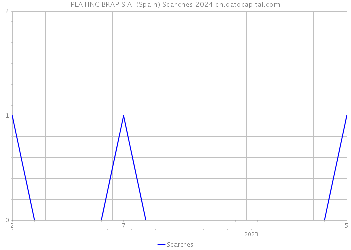 PLATING BRAP S.A. (Spain) Searches 2024 