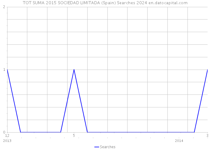 TOT SUMA 2015 SOCIEDAD LIMITADA (Spain) Searches 2024 