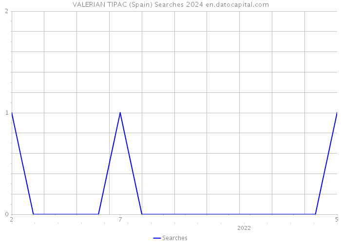 VALERIAN TIPAC (Spain) Searches 2024 