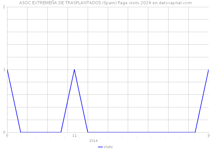 ASOC EXTREMEÑA DE TRASPLANTADOS (Spain) Page visits 2024 