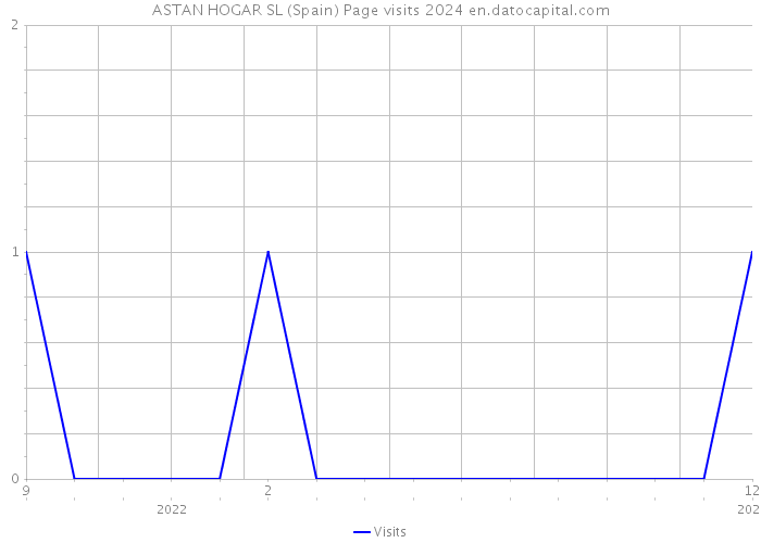 ASTAN HOGAR SL (Spain) Page visits 2024 