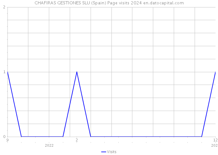 CHAFIRAS GESTIONES SLU (Spain) Page visits 2024 