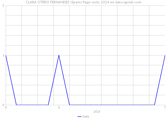 CLARA OTERO FERNANDEZ (Spain) Page visits 2024 