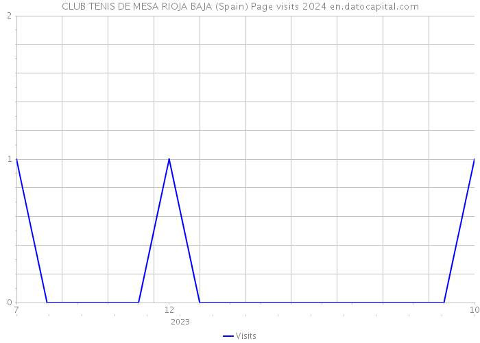 CLUB TENIS DE MESA RIOJA BAJA (Spain) Page visits 2024 